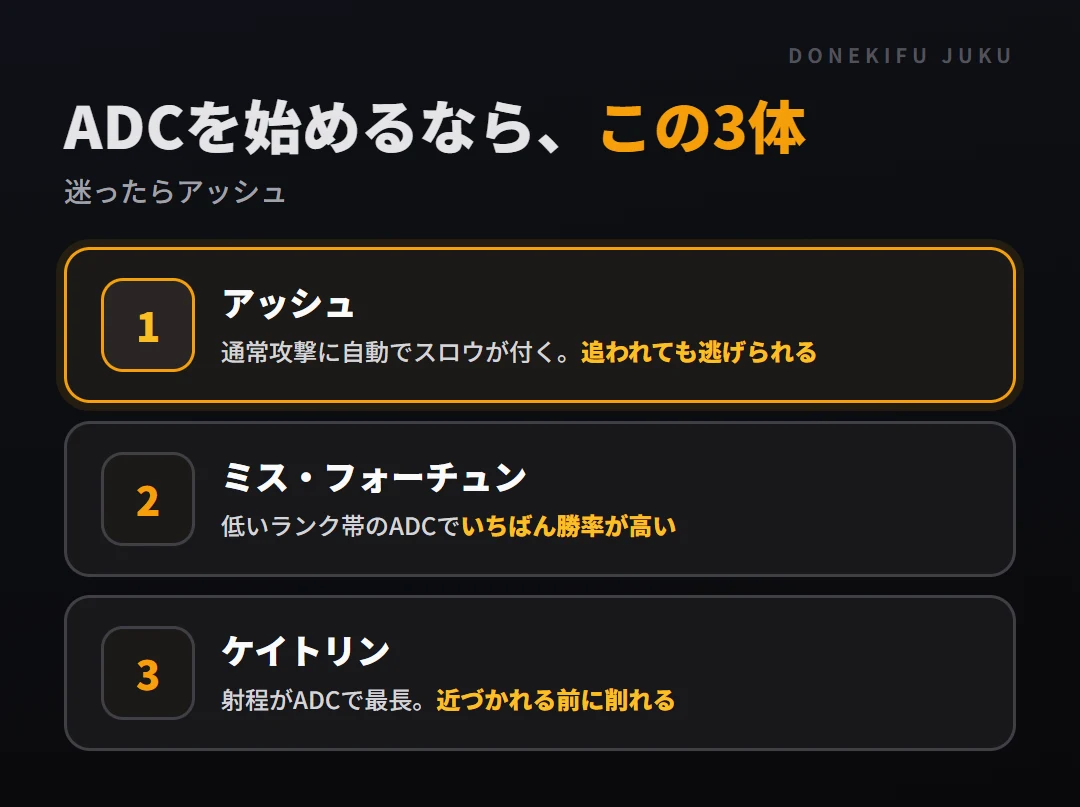 ADCを始めるなら3体。アッシュ（追われても逃げられる）、ミス・フォーチュン（低ランク帯で勝率最高）、ケイトリン（射程が最長）。迷ったらアッシュ