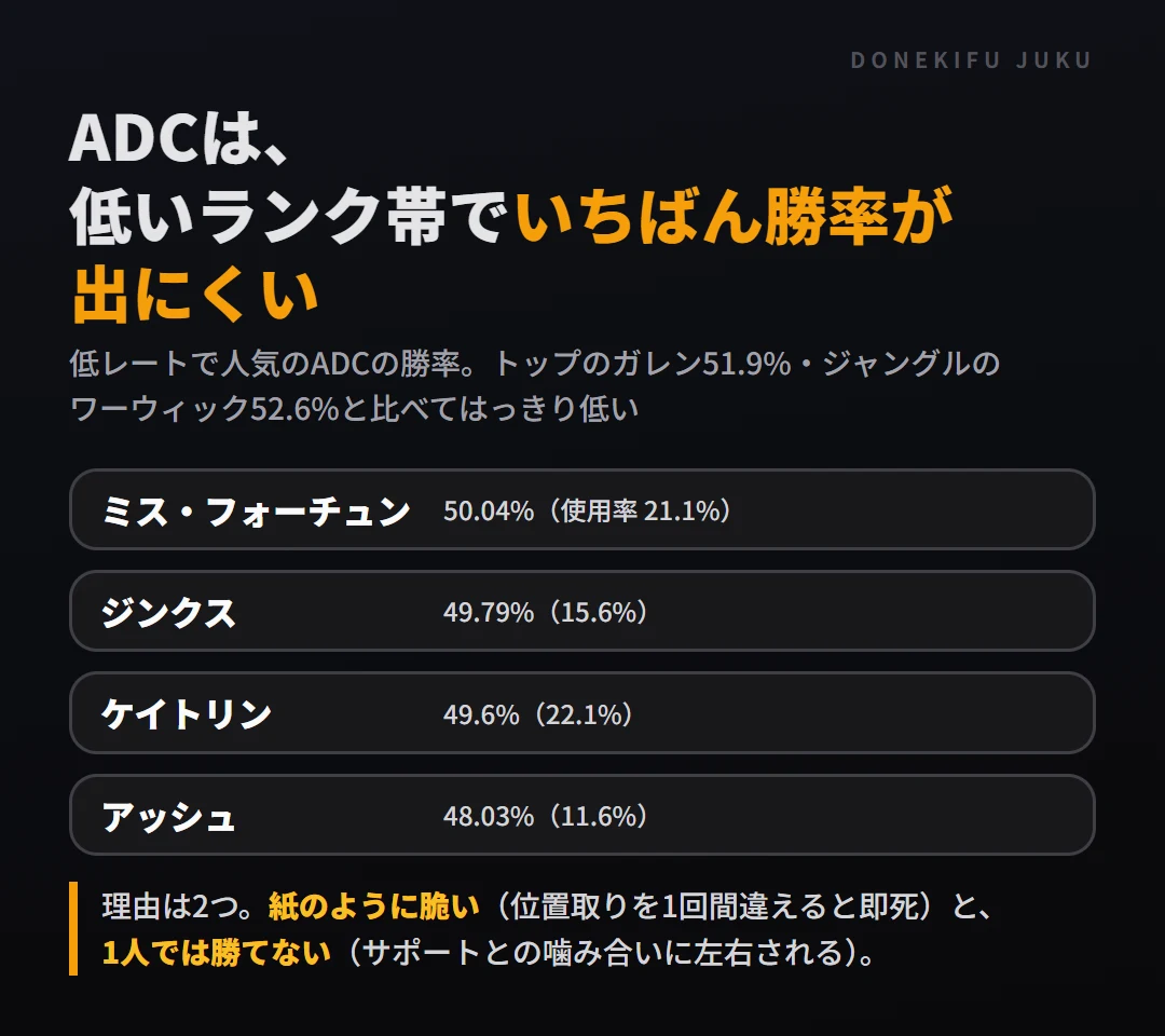 ADCは低いランク帯でいちばん勝率が出にくい。人気ADCの勝率は軒並み50%前後。理由は紙のように脆く、1人では勝てないから