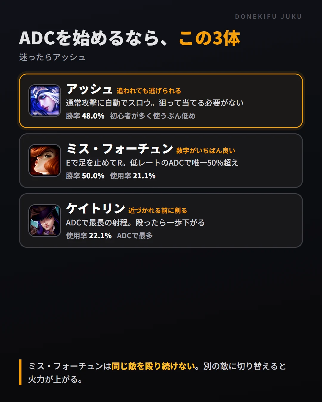 ADCを始めるならこの3体。アッシュ（通常攻撃にスロウ）、ミス・フォーチュン（勝率50.0%・使用率21.1%）、ケイトリン（射程最長・使用率22.1%）。迷ったらアッシュ