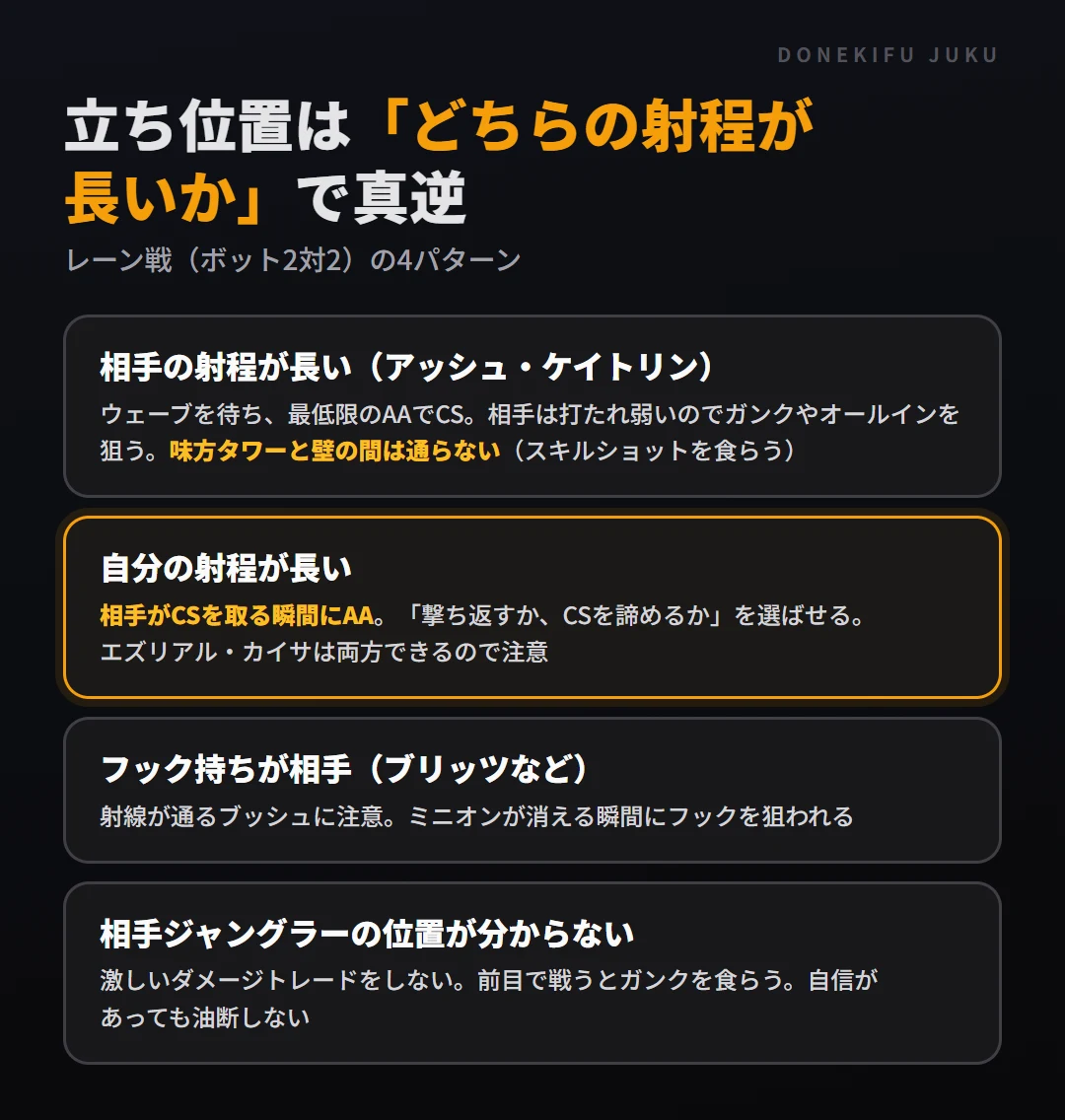 レーン戦の立ち位置4パターン。相手の射程が長い時は最低限のAAでCS、自分の射程が長い時は相手がCSを取る瞬間にAA、フック相手は射線の通るブッシュに注意、相手ジャングラーが不明なら激しいトレードをしない