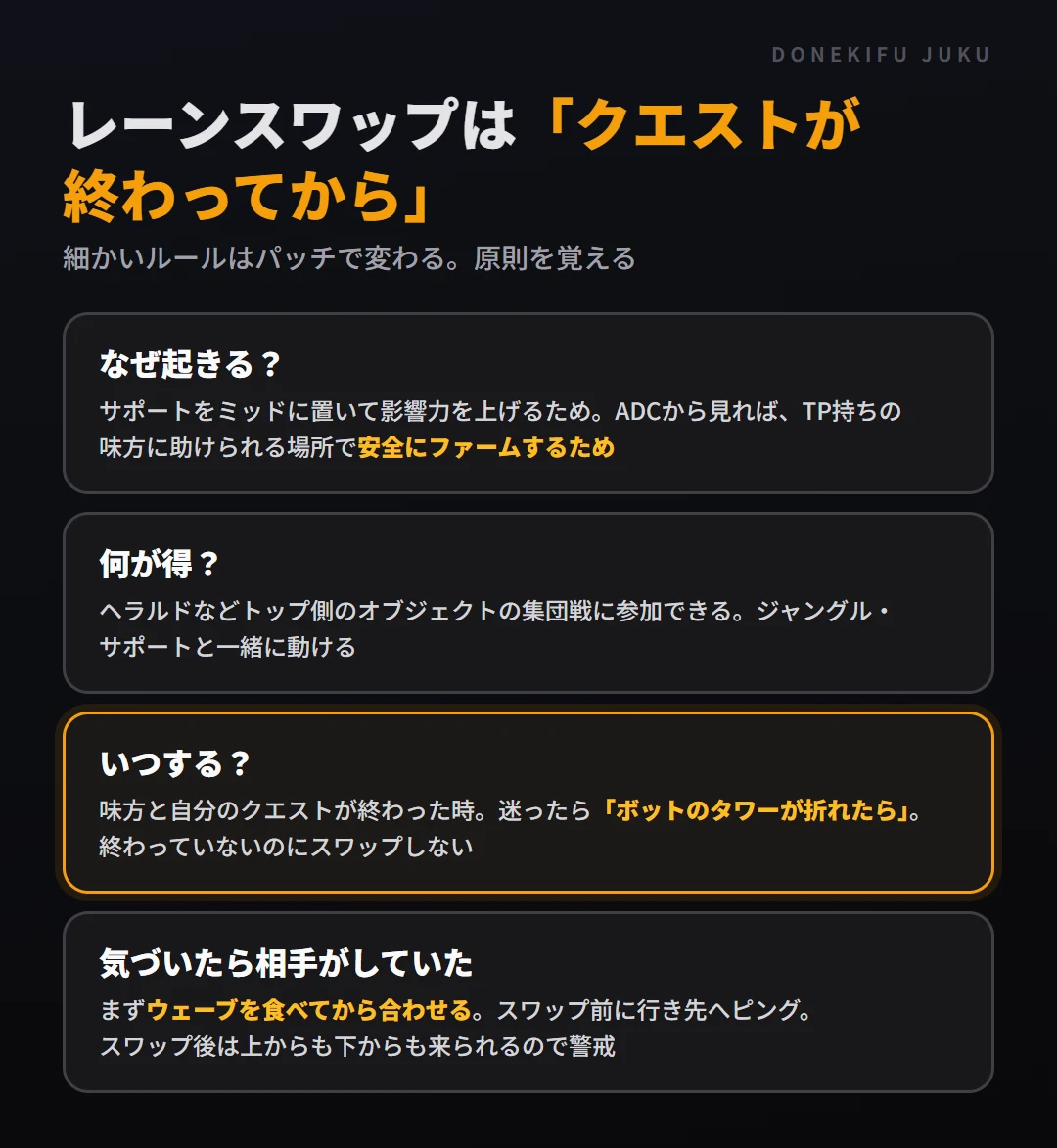 レーンスワップの基本4つ。なぜ起きるか（サポートをミッドに置く・ADCが安全にファームする）、何が得か、いつするか（ボットのタワーが折れたら）、気づいたら相手がしていた時（ウェーブを食べてから合わせる）