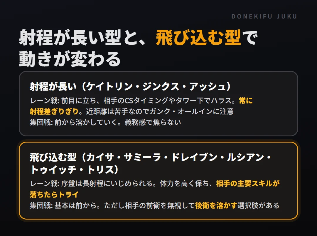 ADCの2タイプ。射程が長い型(ケイトリン・ジンクス・アッシュ)は射程差ぎりぎりでハラスし前から溶かす。飛び込む型(カイ=サ・サミーラ・ドレイヴン・ルシアン)は序盤は耐えて主要スキルが落ちたらトライ、集団戦では後衛を溶かせる