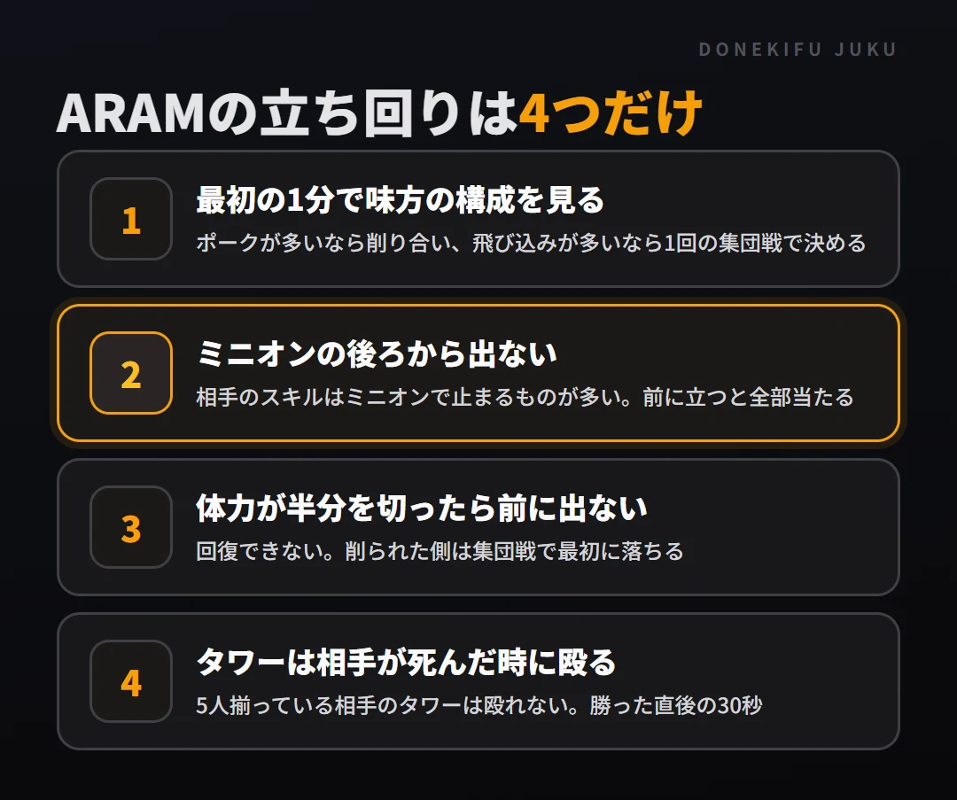 ARAMの立ち回り4つ。最初の1分で味方の構成を見る、ミニオンの後ろから出ない、体力が半分を切ったら前に出ない、タワーは相手が死んだ時に殴る