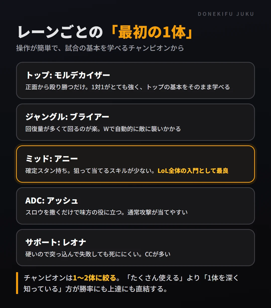 レーンごとの最初の1体。トップはモルデカイザー、ジャングルはブライアー、ミッドはアニー、ADCはアッシュ、サポートはレオナ