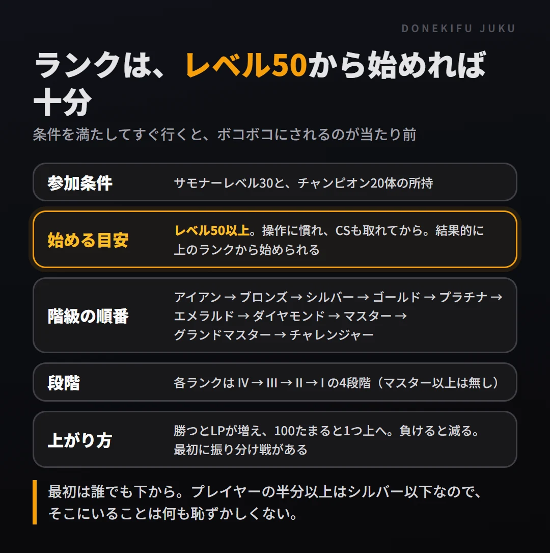 ランクの始め方。条件はレベル30とチャンピオン20体、目安はレベル50以上、各ランクはIV→Iの4段階、100LPで昇格、最初に振り分け戦がある