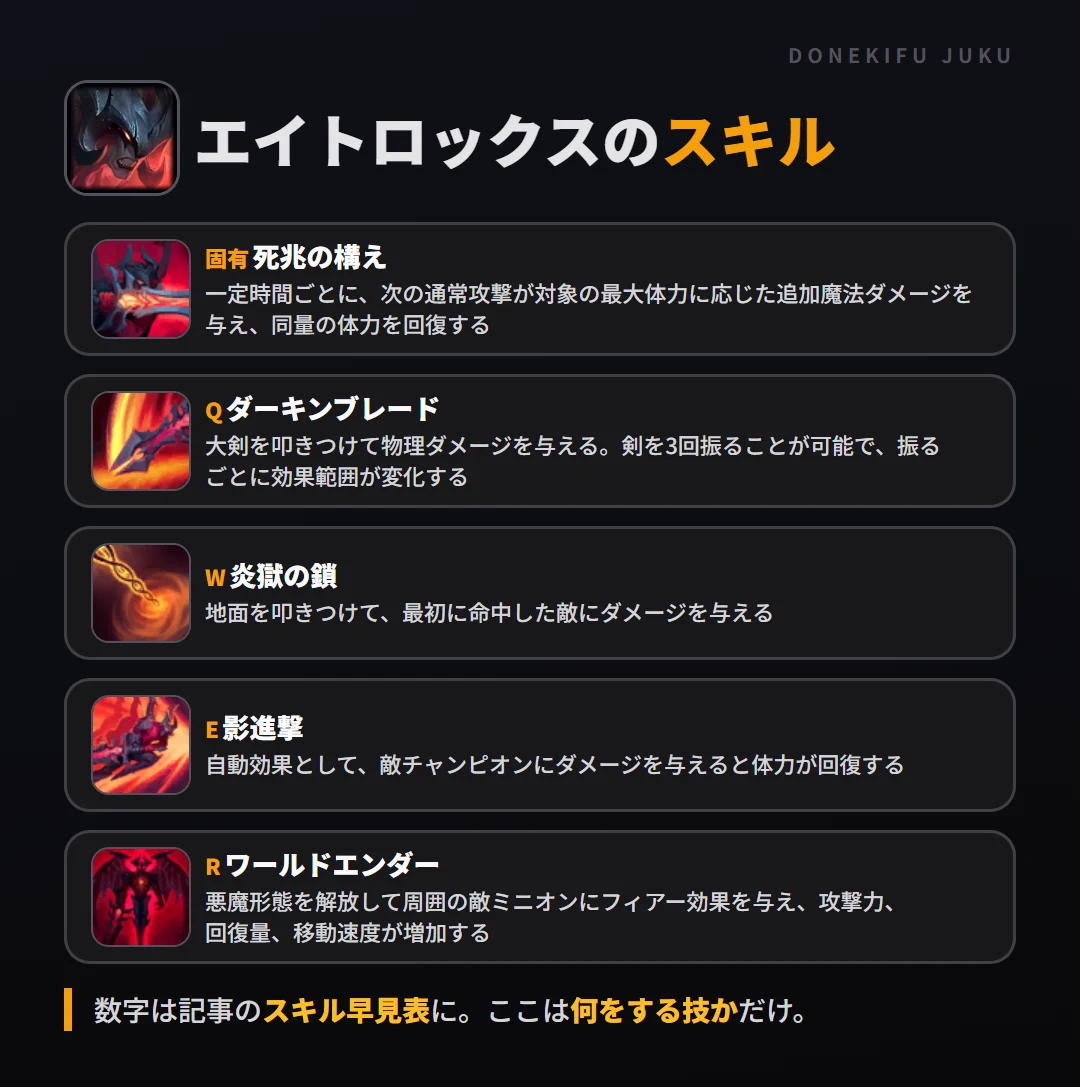 エイトロックスのスキル。固有（死兆の構え）: 一定時間ごとに、次の通常攻撃が対象の最大体力に応じた追加魔法ダメージを与え、同量の体力を回復する。Q（ダーキンブレード）: 大剣を叩きつけて物理ダメージを与える。剣を3回振ることが可能で、振るごとに効果範囲が変化する。W（炎獄の鎖）: 地面を叩きつけて、最初に命中した敵にダメージを与える。E（影進撃）: 自動効果として、敵チャンピオンにダメージを与えると体力が回復する。R（ワールドエンダー）: 悪魔形態を解放して周囲の敵ミニオンにフィアー効果を与え、攻撃力、回復量、移動速度が増加する