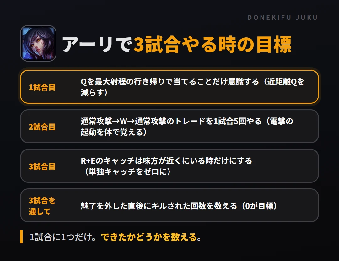 アーリで3試合やる時の目標。1試合目 Qを最大射程の行き帰りで当てることだけ意識する(近距離Qを減らす)、2試合目 通常攻撃→W→通常攻撃のトレードを1試合5回やる(電撃の起動を体で覚える)、3試合目 R+Eのキャッチは味方が近くにいる時だけにする(単独キャッチをゼロに)、3試合を通して 魅了を外した直後にキルされた回数を数える(0が目標)