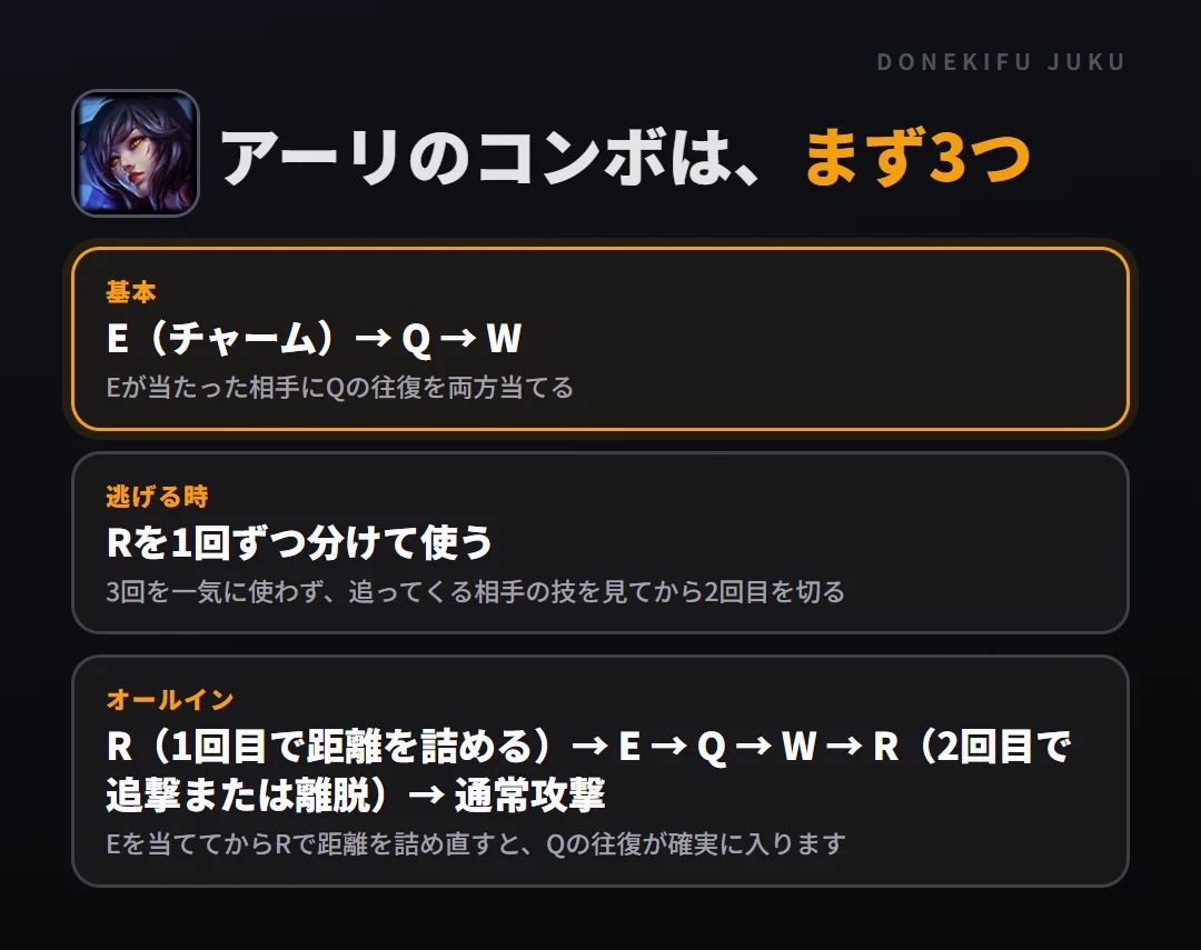 アーリのコンボはまず3つ。基本: E(チャーム)→ Q → W、逃げる時: Rを1回ずつ分けて使う、オールイン: R(1回目で距離を詰める)→ E → Q → W → R(2回目で追撃または離脱)→ 通常攻撃