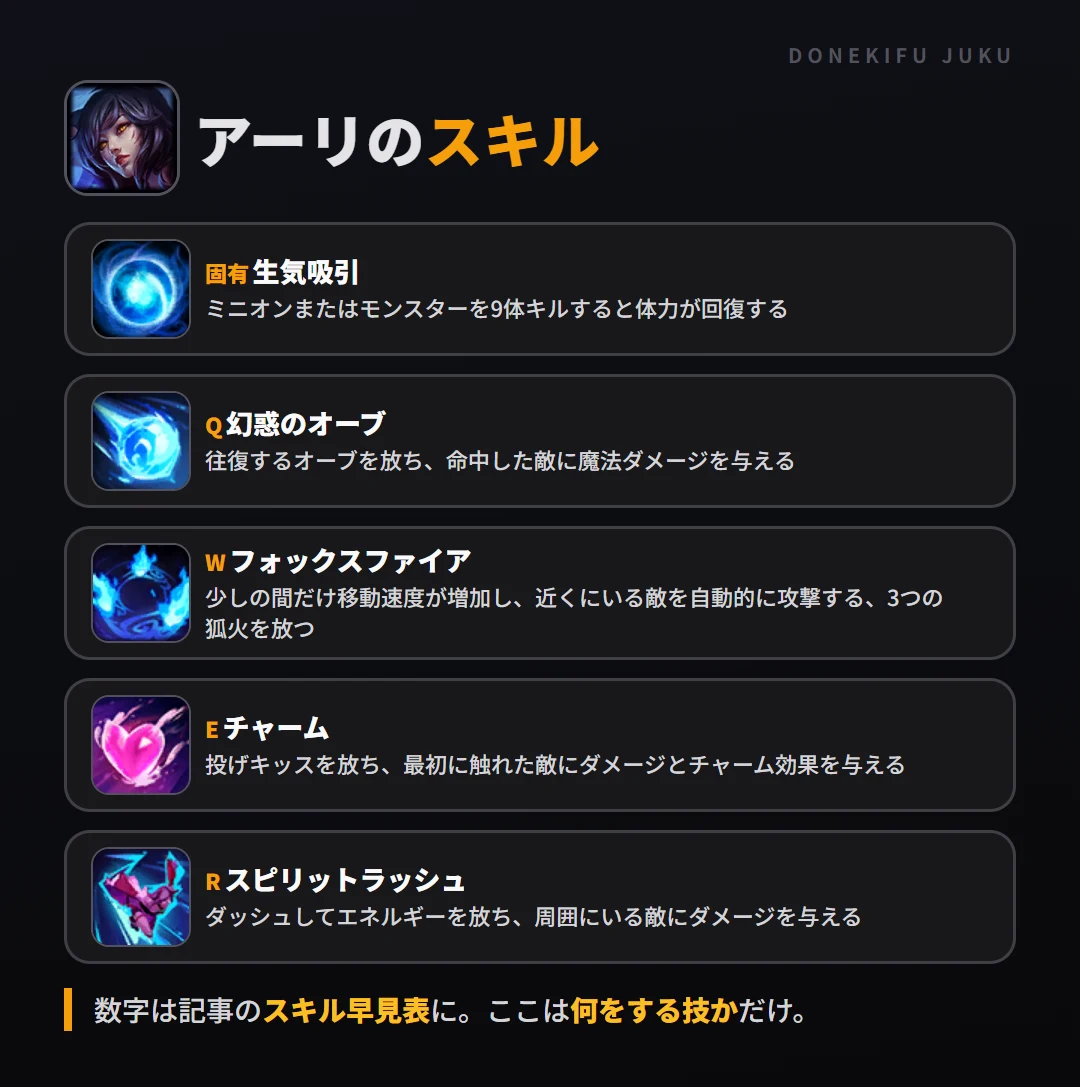 アーリのスキル。固有(生気吸引): ミニオンまたはモンスターを9体キルすると体力が回復する。Q(幻惑のオーブ): 往復するオーブを放ち、命中した敵に魔法ダメージを与える。W(フォックスファイア): 少しの間だけ移動速度が増加し、近くにいる敵を自動的に攻撃する、3つの狐火を放つ。E(チャーム): 投げキッスを放ち、最初に触れた敵にダメージとチャーム効果を与える。R(スピリットラッシュ): ダッシュしてエネルギーを放ち、周囲にいる敵にダメージを与える
