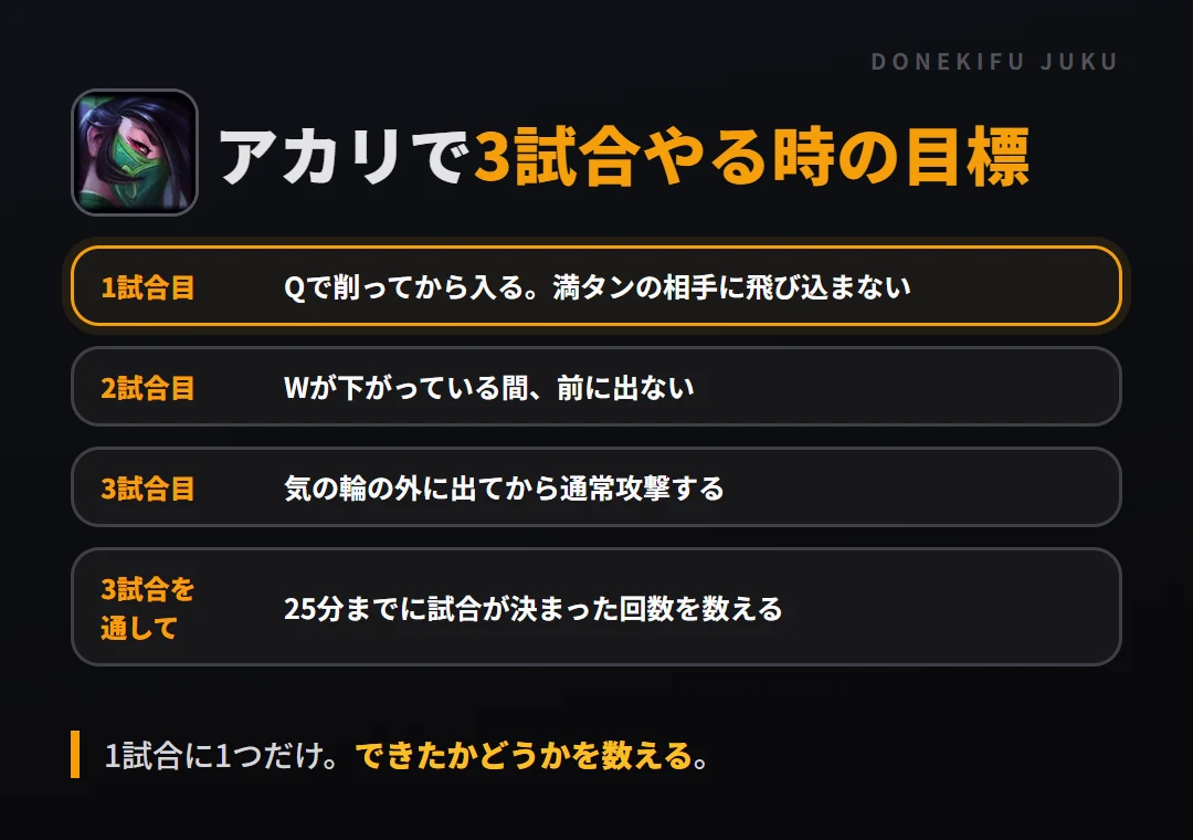 アカリで3試合やる時の目標。1試合目 Qで削ってから入る。満タンの相手に飛び込まない、2試合目 Wが下がっている間、前に出ない、3試合目 気の輪の外に出てから通常攻撃する、3試合を通して 25分までに試合が決まった回数を数える