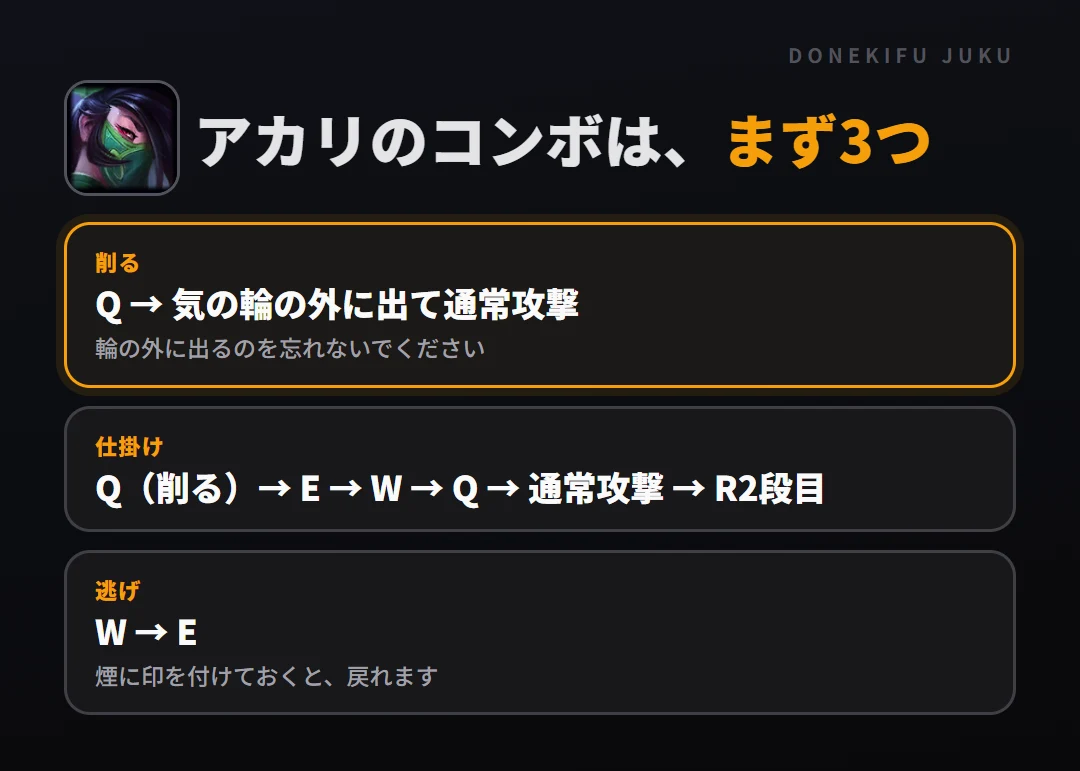 アカリのコンボはまず3つ。削る: Q → 気の輪の外に出て通常攻撃、仕掛け: Q(削る)→ E → W → Q → 通常攻撃 → R2段目、逃げ: W → E