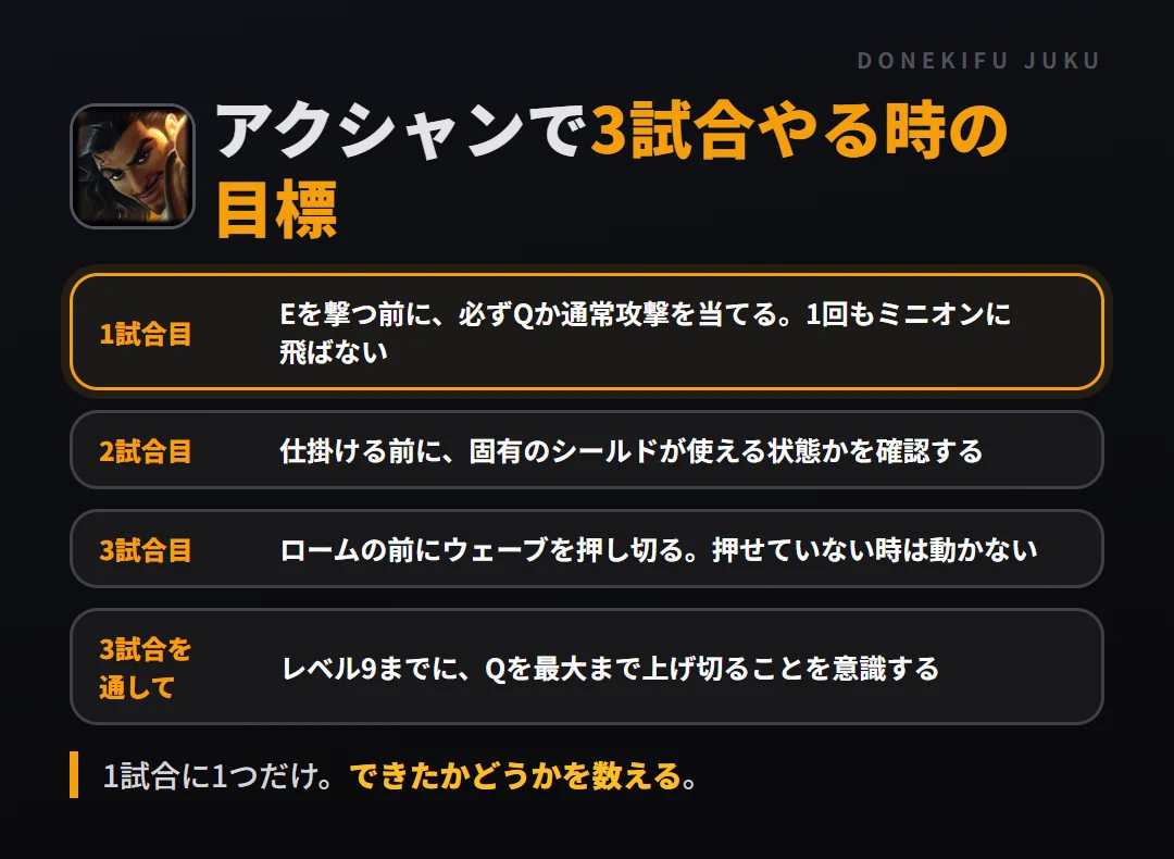 アクシャンで3試合やる時の目標。1試合目 Eを撃つ前に、必ずQか通常攻撃を当てる。1回もミニオンに飛ばない、2試合目 仕掛ける前に、固有のシールドが使える状態かを確認する、3試合目 ロームの前にウェーブを押し切る。押せていない時は動かない、3試合を通して レベル9までに、Qを最大まで上げ切ることを意識する