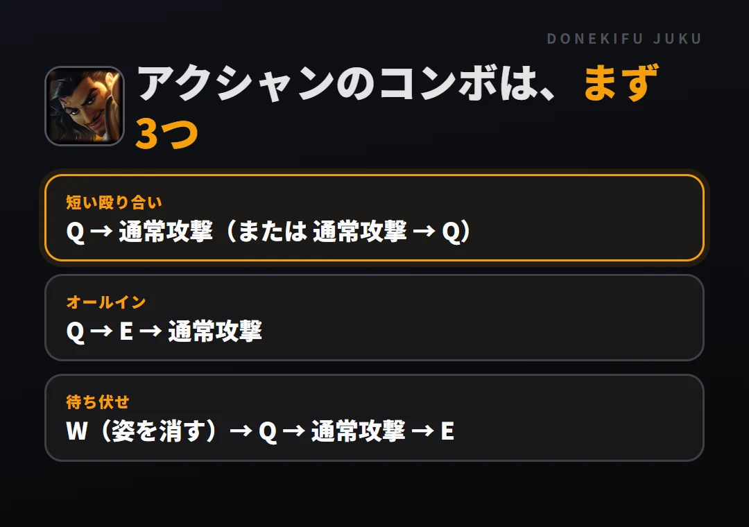 アクシャンのコンボはまず3つ。短い殴り合い: Q → 通常攻撃（または 通常攻撃 → Q）、オールイン: Q → E → 通常攻撃、待ち伏せ: W（姿を消す）→ Q → 通常攻撃 → E