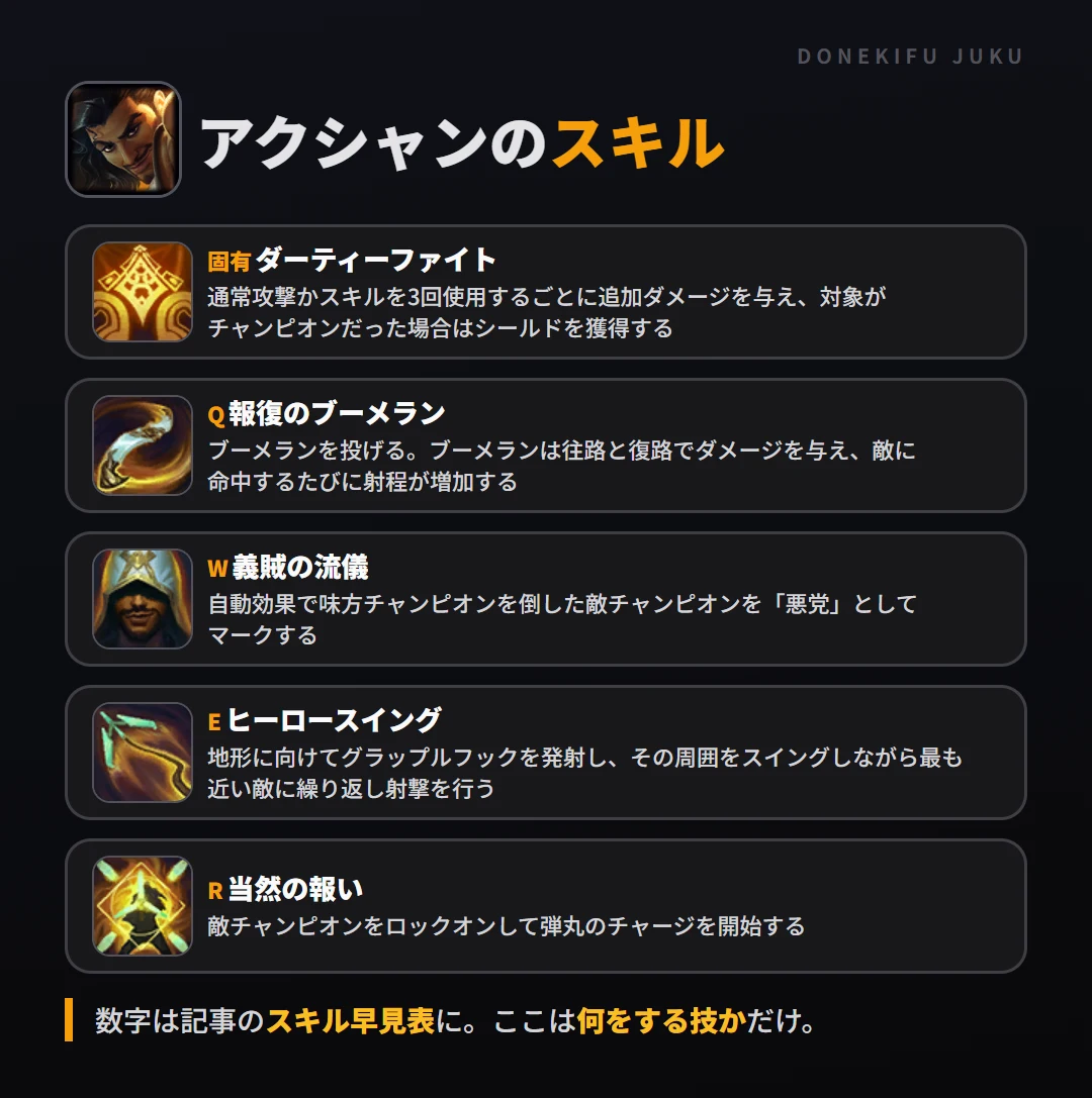 アクシャンのスキル。固有（ダーティーファイト）: 通常攻撃かスキルを3回使用するごとに追加ダメージを与え、対象がチャンピオンだった場合はシールドを獲得する。Q（報復のブーメラン）: ブーメランを投げる。ブーメランは往路と復路でダメージを与え、敵に命中するたびに射程が増加する。W（義賊の流儀）: 自動効果で味方チャンピオンを倒した敵チャンピオンを「悪党」としてマークする。E（ヒーロースイング）: 地形に向けてグラップルフックを発射し、その周囲をスイングしながら最も近い敵に繰り返し射撃を行う。R（当然の報い）: 敵チャンピオンをロックオンして弾丸のチャージを開始する