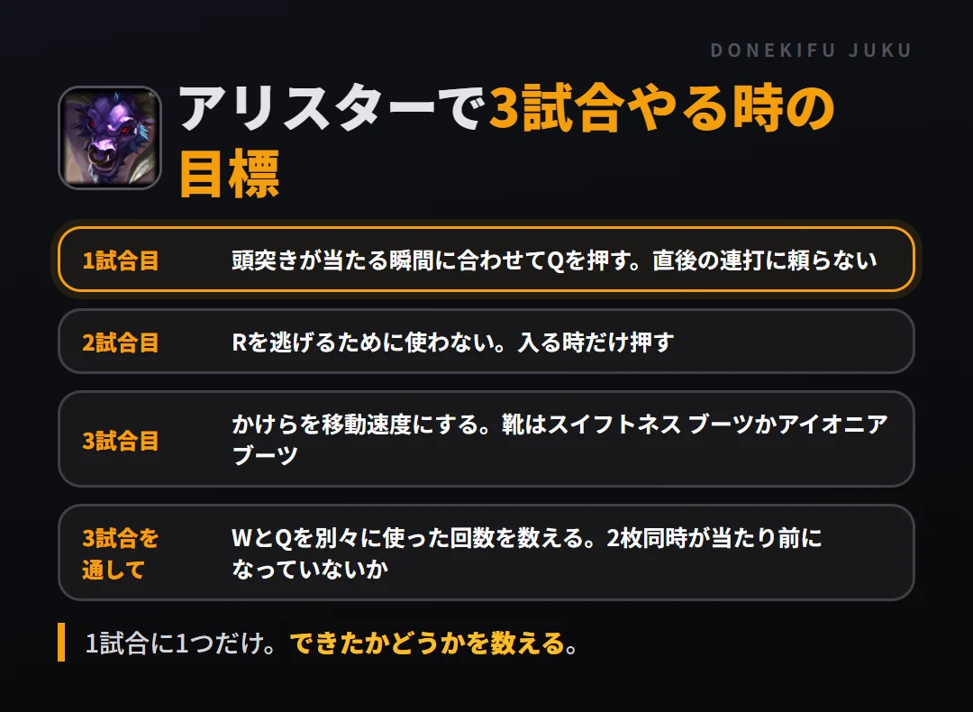 アリスターで3試合やる時の目標。1試合目 頭突きが当たる瞬間に合わせてQを押す。直後の連打に頼らない、2試合目 Rを逃げるために使わない。入る時だけ押す、3試合目 かけらを移動速度にする。靴はスイフトネス ブーツかアイオニア ブーツ、3試合を通して WとQを別々に使った回数を数える。2枚同時が当たり前になっていないか