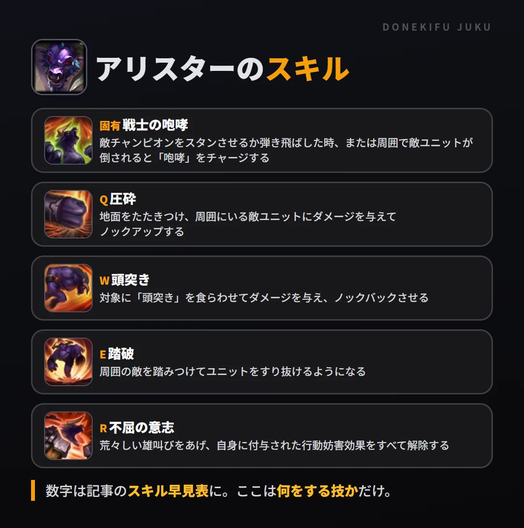 アリスターのスキル。固有(戦士の咆哮): 敵チャンピオンをスタンさせるか弾き飛ばした時、または周囲で敵ユニットが倒されると「咆哮」をチャージする。Q(圧砕): 地面をたたきつけ、周囲にいる敵ユニットにダメージを与えてノックアップする。W(頭突き): 対象に「頭突き」を食らわせてダメージを与え、ノックバックさせる。E(踏破): 周囲の敵を踏みつけてユニットをすり抜けるようになる。R(不屈の意志): 荒々しい雄叫びをあげ、自身に付与された行動妨害効果をすべて解除する