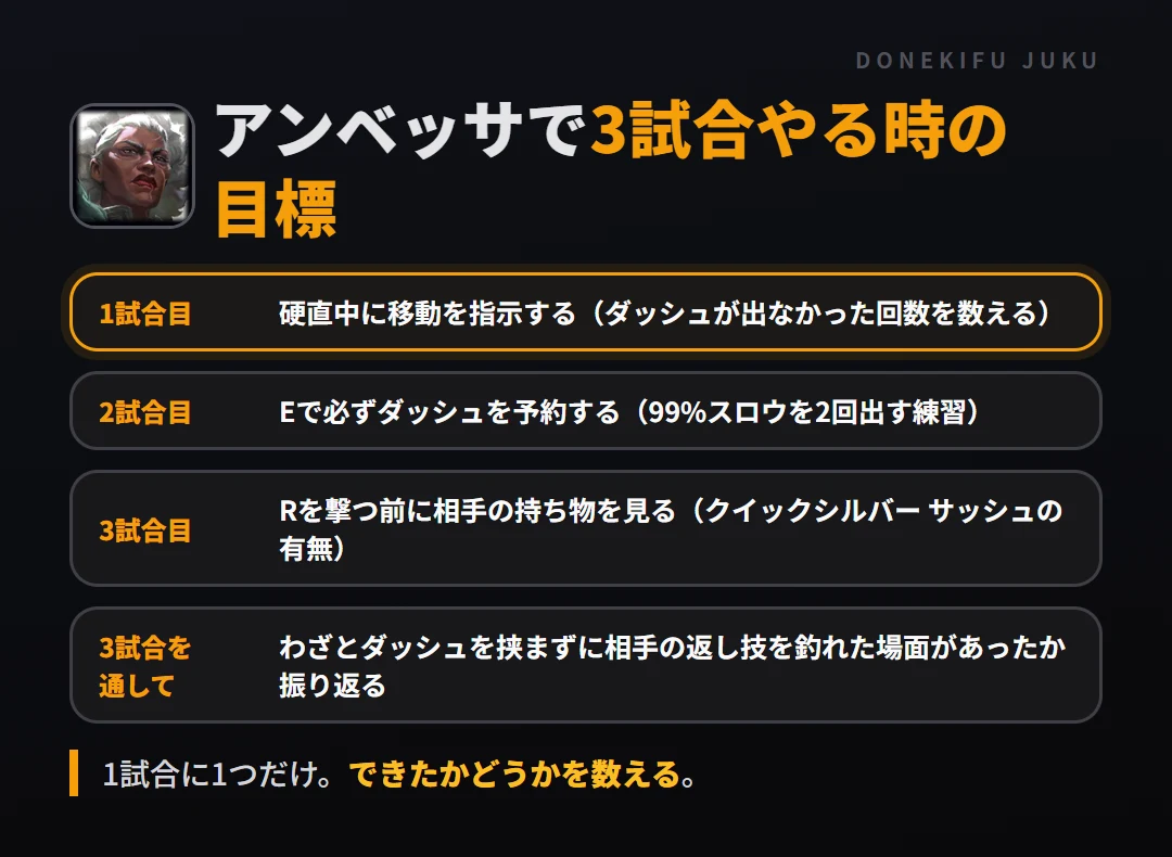 アンベッサで3試合やる時の目標。1試合目 硬直中に移動を指示する（ダッシュが出なかった回数を数える）、2試合目 Eで必ずダッシュを予約する（99%スロウを2回出す練習）、3試合目 Rを撃つ前に相手の持ち物を見る（クイックシルバー サッシュの有無）、3試合を通して わざとダッシュを挟まずに相手の返し技を釣れた場面があったか振り返る