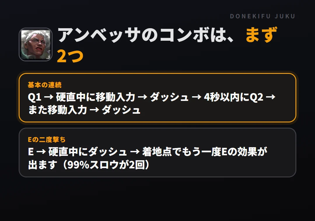 アンベッサのコンボはまず2つ。基本の連続: Q1 → 硬直中に移動入力 → ダッシュ → 4秒以内にQ2 → また移動入力 → ダッシュ、Eの二度撃ち: E → 硬直中にダッシュ → 着地点でもう一度Eの効果が出ます（99%スロウが2回）