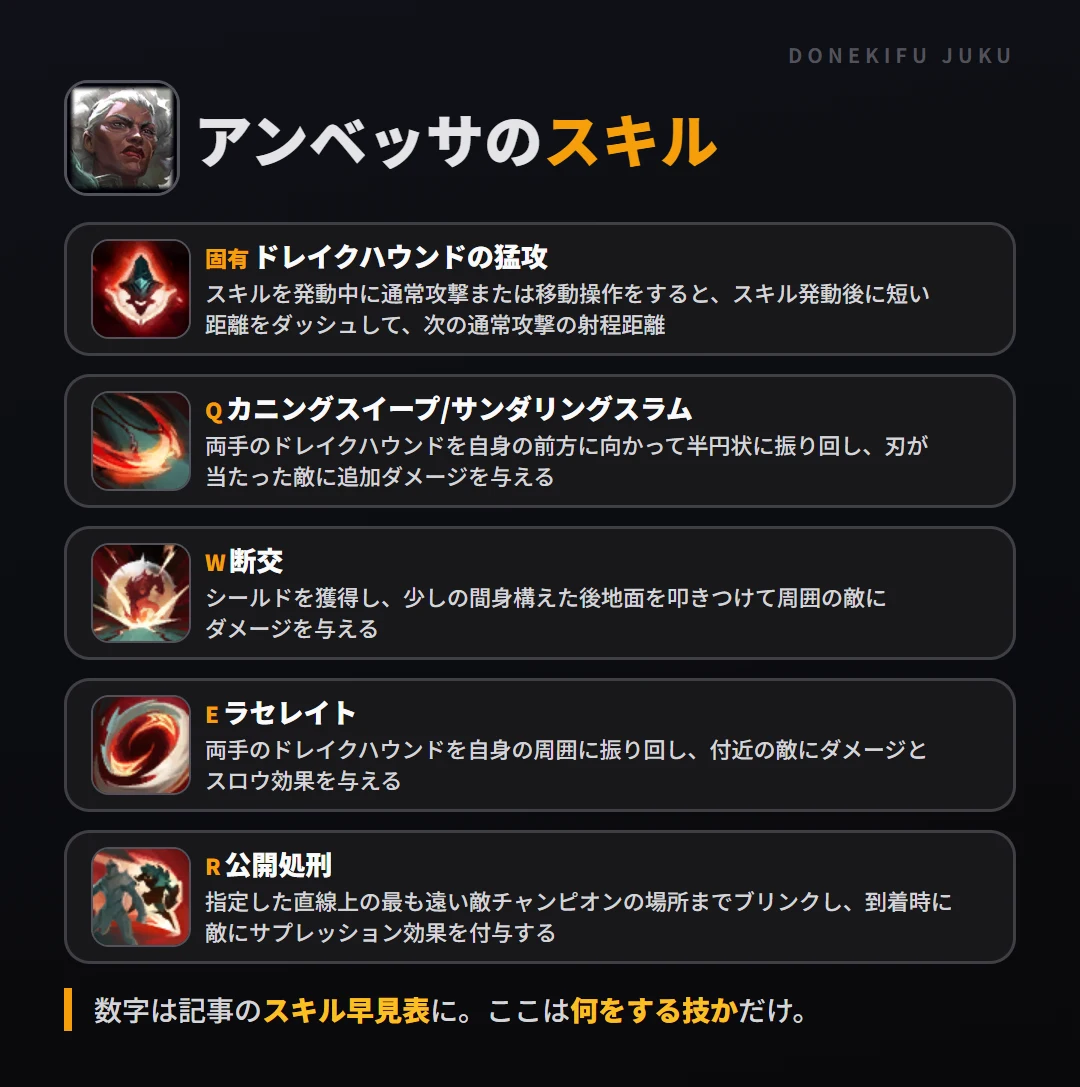 アンベッサのスキル。固有（ドレイクハウンドの猛攻）: スキルを発動中に通常攻撃または移動操作をすると、スキル発動後に短い距離をダッシュして、次の通常攻撃の射程距離。Q（カニングスイープ/サンダリングスラム）: 両手のドレイクハウンドを自身の前方に向かって半円状に振り回し、刃が当たった敵に追加ダメージを与える。W（断交）: シールドを獲得し、少しの間身構えた後地面を叩きつけて周囲の敵にダメージを与える。E（ラセレイト）: 両手のドレイクハウンドを自身の周囲に振り回し、付近の敵にダメージとスロウ効果を与える。R（公開処刑）: 指定した直線上の最も遠い敵チャンピオンの場所までブリンクし、到着時に敵にサプレッション効果を付与する