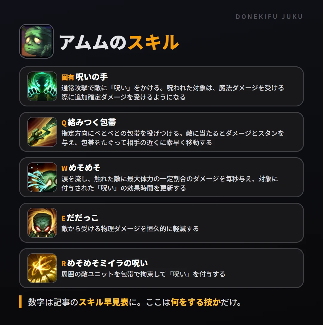 アムムのスキル。固有（呪いの手）: 通常攻撃で敵に「呪い」をかける。呪われた対象は、魔法ダメージを受ける際に追加確定ダメージを受けるようになる。Q（絡みつく包帯）: 指定方向にべとべとの包帯を投げつける。敵に当たるとダメージとスタンを与え、包帯をたぐって相手の近くに素早く移動する。W（めそめそ）: 涙を流し、触れた敵に最大体力の一定割合のダメージを毎秒与え、対象に付与された「呪い」の効果時間を更新する。E（だだっこ）: 敵から受ける物理ダメージを恒久的に軽減する。R（めそめそミイラの呪い）: 周囲の敵ユニットを包帯で拘束して「呪い」を付与する