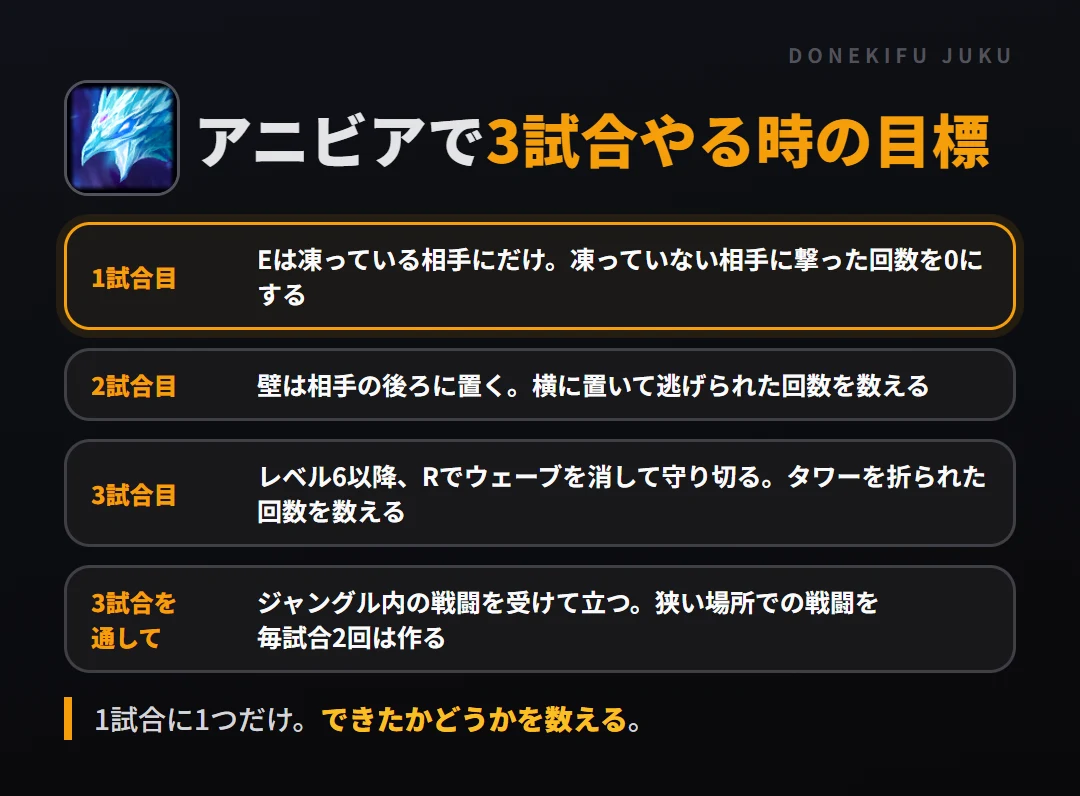 アニビアで3試合やる時の目標。1試合目 Eは凍っている相手にだけ。凍っていない相手に撃った回数を0にする、2試合目 壁は相手の後ろに置く。横に置いて逃げられた回数を数える、3試合目 レベル6以降、Rでウェーブを消して守り切る。タワーを折られた回数を数える、3試合を通して ジャングル内の戦闘を受けて立つ。狭い場所での戦闘を毎試合2回は作る