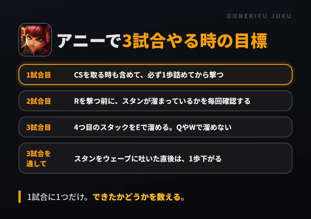 アニーで3試合やる時の目標。1試合目 CSを取る時も含めて、必ず1歩詰めてから撃つ、2試合目 Rを撃つ前に、スタンが溜まっているかを毎回確認する、3試合目 4つ目のスタックをEで溜める。QやWで溜めない、3試合を通して スタンをウェーブに吐いた直後は、1歩下がる