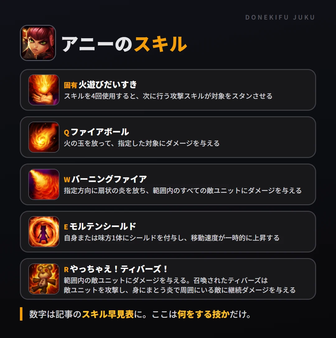 アニーのスキル。固有（火遊びだいすき）: スキルを4回使用すると、次に行う攻撃スキルが対象をスタンさせる。Q（ファイアボール）: 火の玉を放って、指定した対象にダメージを与える。W（バーニングファイア）: 指定方向に扇状の炎を放ち、範囲内のすべての敵ユニットにダメージを与える。E（モルテンシールド）: 自身または味方1体にシールドを付与し、移動速度が一時的に上昇する。R（やっちゃえ！ティバーズ！）: 範囲内の敵ユニットにダメージを与える。召喚されたティバーズは敵ユニットを攻撃し、身にまとう炎で周囲にいる敵に継続ダメージを与える