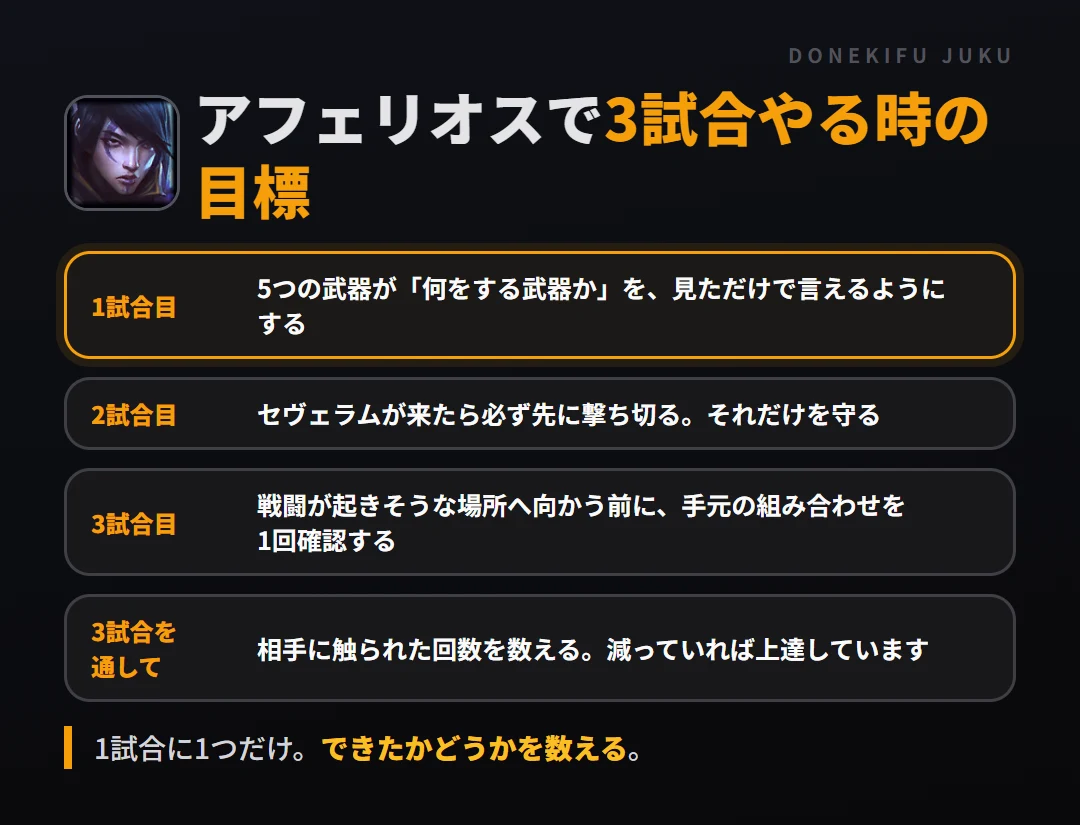 アフェリオスで3試合やる時の目標。1試合目 5つの武器が「何をする武器か」を、見ただけで言えるようにする、2試合目 セヴェラムが来たら必ず先に撃ち切る。それだけを守る、3試合目 戦闘が起きそうな場所へ向かう前に、手元の組み合わせを1回確認する、3試合を通して 相手に触られた回数を数える。減っていれば上達しています