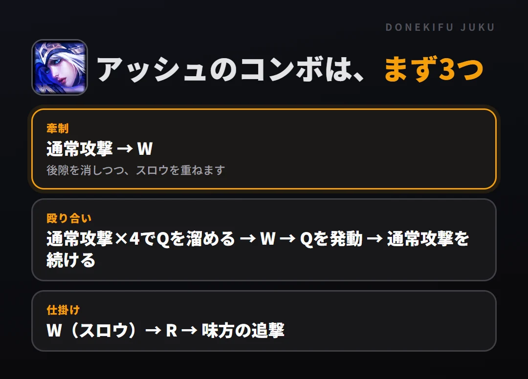 アッシュのコンボはまず3つ。牽制: 通常攻撃 → W、殴り合い: 通常攻撃×4でQを溜める → W → Qを発動 → 通常攻撃を続ける、仕掛け: W（スロウ）→ R → 味方の追撃