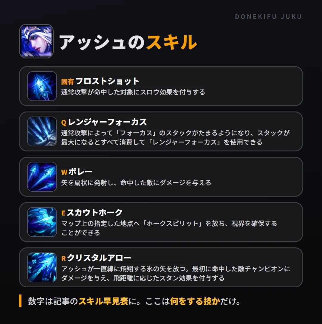 アッシュのスキル。固有（フロストショット）: 通常攻撃が命中した対象にスロウ効果を付与する。Q（レンジャーフォーカス）: 通常攻撃によって「フォーカス」のスタックがたまるようになり、スタックが最大になるとすべて消費して「レンジャーフォーカス」を使用できる。W（ボレー）: 矢を扇状に発射し、命中した敵にダメージを与える。E（スカウトホーク）: マップ上の指定した地点へ「ホークスピリット」を放ち、視界を確保することができる。R（クリスタルアロー）: アッシュが一直線に飛翔する氷の矢を放つ。最初に命中した敵チャンピオンにダメージを与え、飛距離に応じたスタン効果を付与する