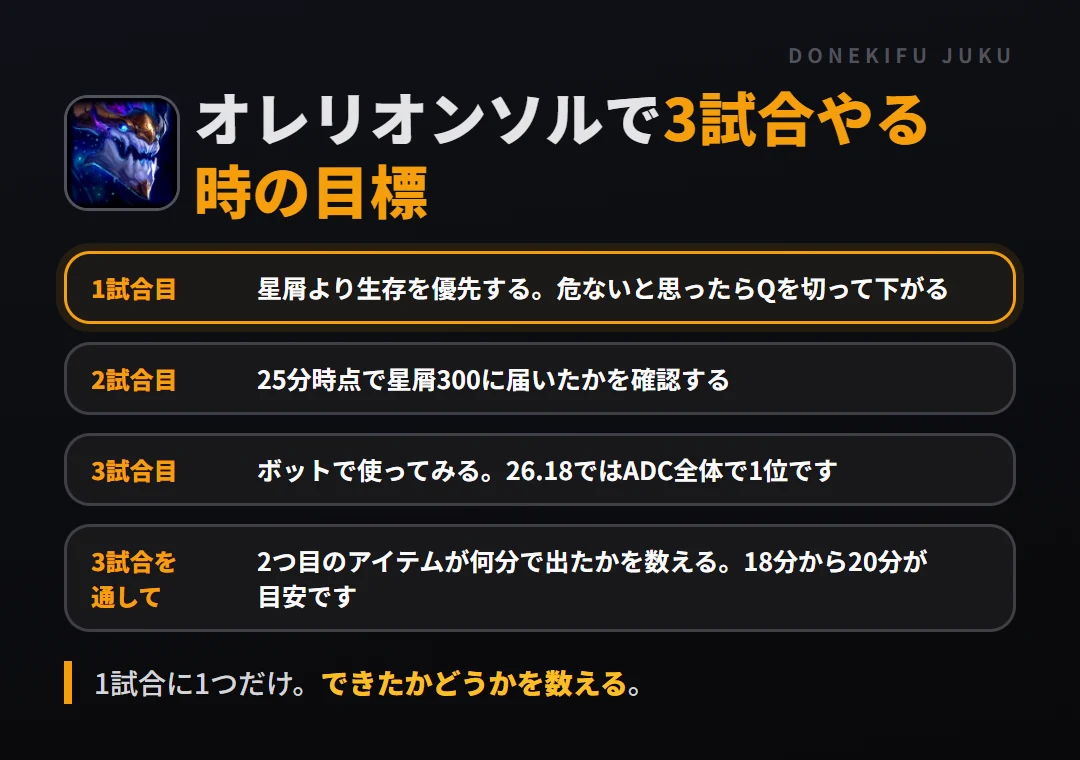 オレリオンソルで3試合やる時の目標。1試合目 星屑より生存を優先する。危ないと思ったらQを切って下がる、2試合目 25分時点で星屑300に届いたかを確認する、3試合目 ボットで使ってみる。26.18ではADC全体で1位です、3試合を通して 2つ目のアイテムが何分で出たかを数える。18分から20分が目安です