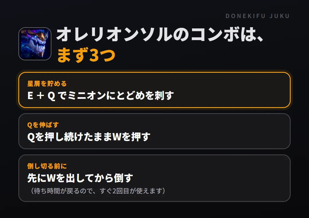 オレリオンソルのコンボはまず3つ。星屑を貯める: E ＋ Q でミニオンにとどめを刺す、Qを伸ばす: Qを押し続けたままWを押す、倒し切る前に: 先にWを出してから倒す