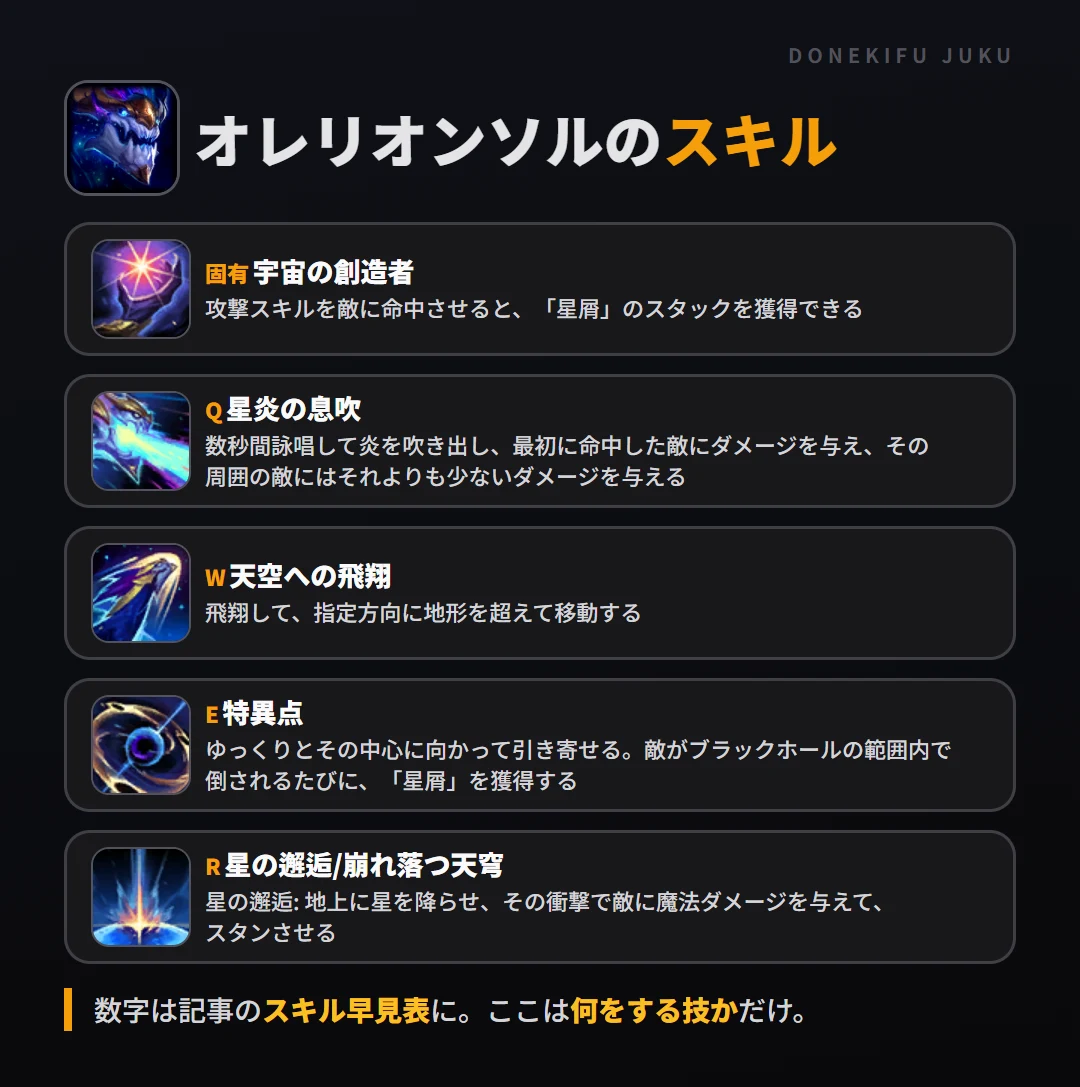オレリオンソルのスキル。固有（宇宙の創造者）: 攻撃スキルを敵に命中させると、「星屑」のスタックを獲得できる。Q（星炎の息吹）: 数秒間詠唱して炎を吹き出し、最初に命中した敵にダメージを与え、その周囲の敵にはそれよりも少ないダメージを与える。W（天空への飛翔）: 飛翔して、指定方向に地形を超えて移動する。E（特異点）: ゆっくりとその中心に向かって引き寄せる。敵がブラックホールの範囲内で倒されるたびに、「星屑」を獲得する。R（星の邂逅/崩れ落つ天穹）: 星の邂逅: 地上に星を降らせ、その衝撃で敵に魔法ダメージを与えて、スタンさせる