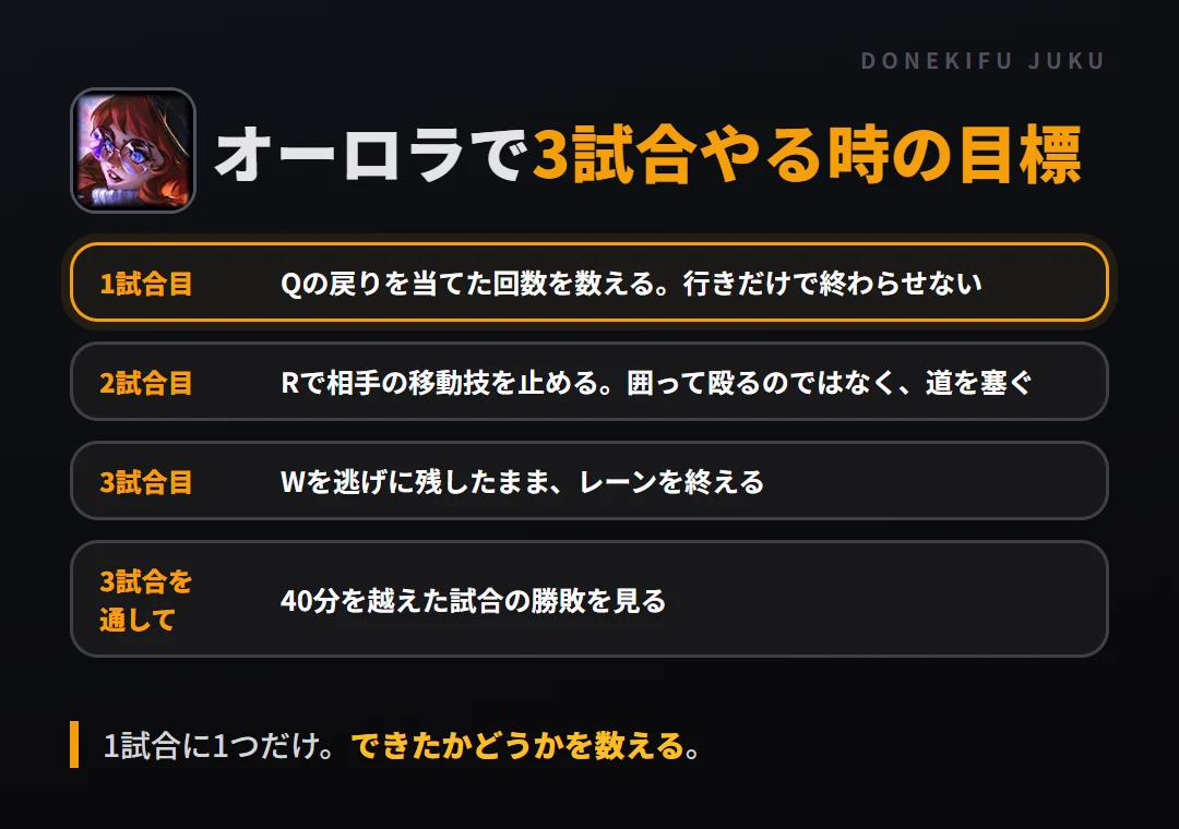 オーロラで3試合やる時の目標。1試合目 Qの戻りを当てた回数を数える。行きだけで終わらせない、2試合目 Rで相手の移動技を止める。囲って殴るのではなく、道を塞ぐ、3試合目 Wを逃げに残したまま、レーンを終える、3試合を通して 40分を越えた試合の勝敗を見る