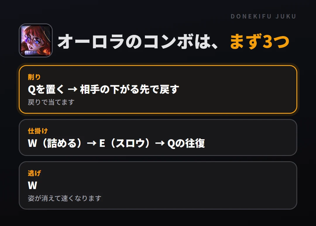 オーロラのコンボはまず3つ。削り: Qを置く → 相手の下がる先で戻す、仕掛け: W（詰める）→ E（スロウ）→ Qの往復、逃げ: W