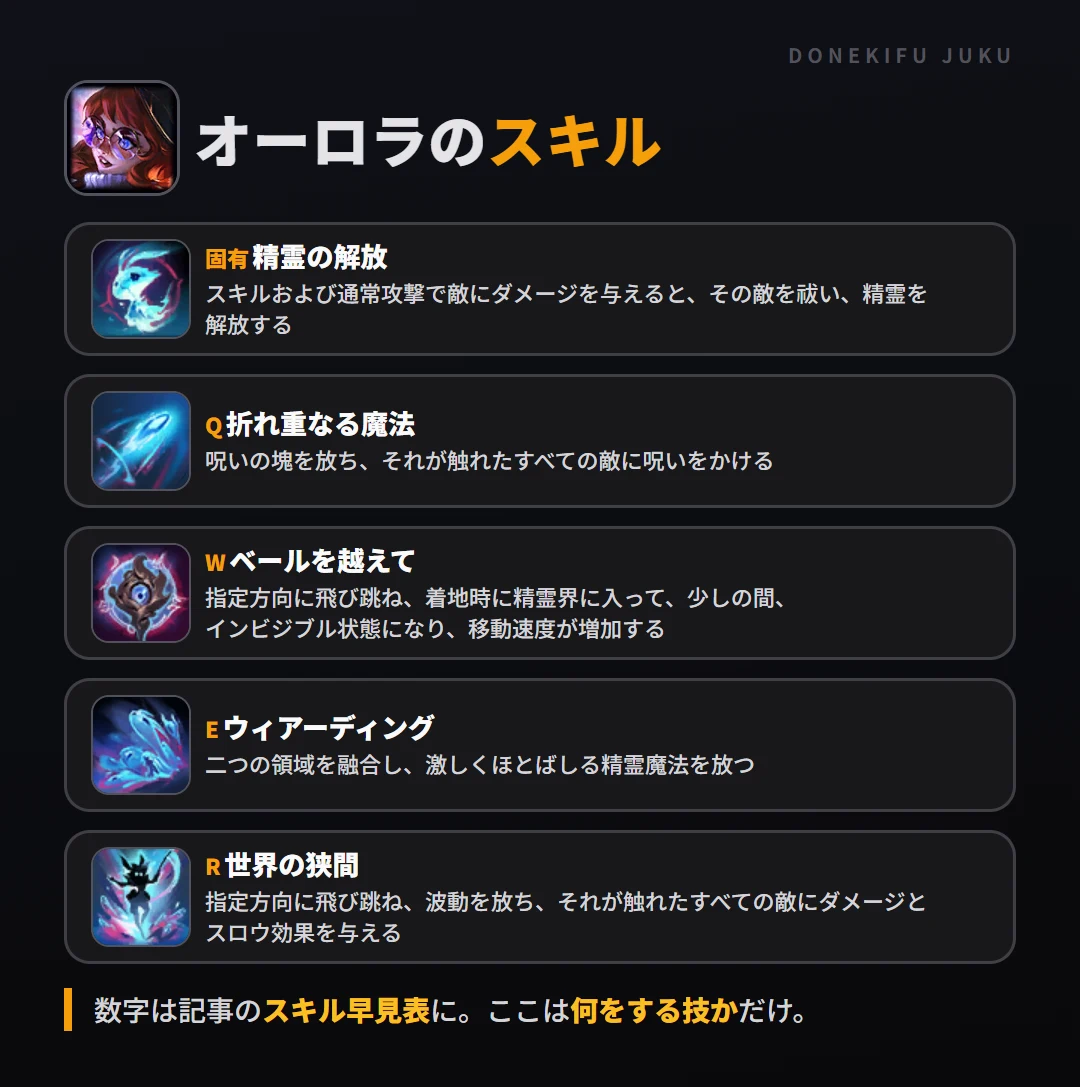 オーロラのスキル。固有（精霊の解放）: スキルおよび通常攻撃で敵にダメージを与えると、その敵を祓い、精霊を解放する。Q（折れ重なる魔法）: 呪いの塊を放ち、それが触れたすべての敵に呪いをかける。W（ベールを越えて）: 指定方向に飛び跳ね、着地時に精霊界に入って、少しの間、インビジブル状態になり、移動速度が増加する。E（ウィアーディング）: 二つの領域を融合し、激しくほとばしる精霊魔法を放つ。R（世界の狭間）: 指定方向に飛び跳ね、波動を放ち、それが触れたすべての敵にダメージとスロウ効果を与える