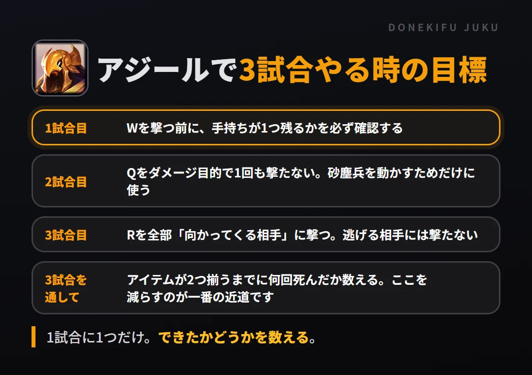 アジールで3試合やる時の目標。1試合目 Wを撃つ前に、手持ちが1つ残るかを必ず確認する、2試合目 Qをダメージ目的で1回も撃たない。砂塵兵を動かすためだけに使う、3試合目 Rを全部「向かってくる相手」に撃つ。逃げる相手には撃たない、3試合を通して アイテムが2つ揃うまでに何回死んだか数える。ここを減らすのが一番の近道です