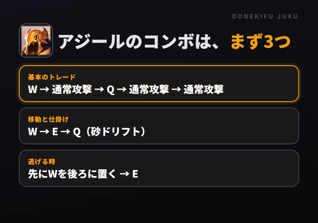 アジールのコンボはまず3つ。基本のトレード: W → 通常攻撃 → Q → 通常攻撃 → 通常攻撃、移動と仕掛け: W → E → Q（砂ドリフト）、逃げる時: 先にWを後ろに置く → E