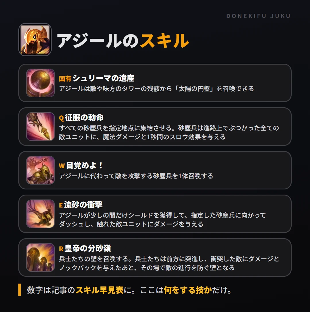 アジールのスキル。固有（シュリーマの遺産）: アジールは敵や味方のタワーの残骸から「太陽の円盤」を召喚できる。Q（征服の勅命）: すべての砂塵兵を指定地点に集結させる。砂塵兵は進路上でぶつかった全ての敵ユニットに、魔法ダメージと1秒間のスロウ効果を与える。W（目覚めよ！）: アジールに代わって敵を攻撃する砂塵兵を1体召喚する。E（流砂の衝撃）: アジールが少しの間だけシールドを獲得して、指定した砂塵兵に向かってダッシュし、触れた敵ユニットにダメージを与える。R（皇帝の分砂嶺）: 兵士たちの壁を召喚する。兵士たちは前方に突進し、衝突した敵にダメージとノックバックを与えたあと、その場で敵の進行を防ぐ壁となる
