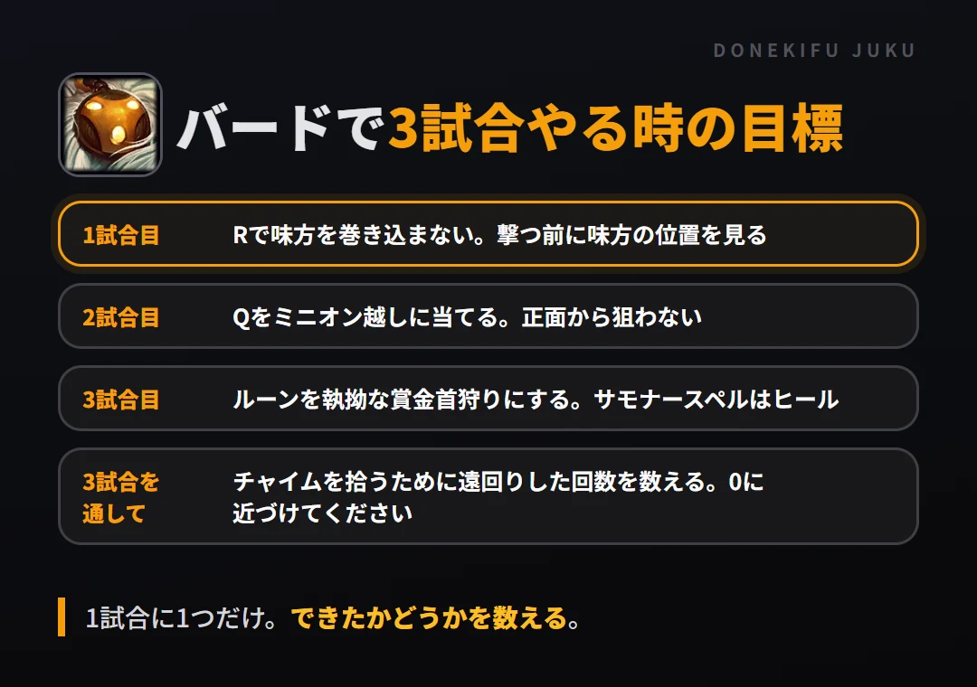 バードで3試合やる時の目標。1試合目 Rで味方を巻き込まない。撃つ前に味方の位置を見る、2試合目 Qをミニオン越しに当てる。正面から狙わない、3試合目 ルーンを執拗な賞金首狩りにする。サモナースペルはヒール、3試合を通して チャイムを拾うために遠回りした回数を数える。0に近づけてください
