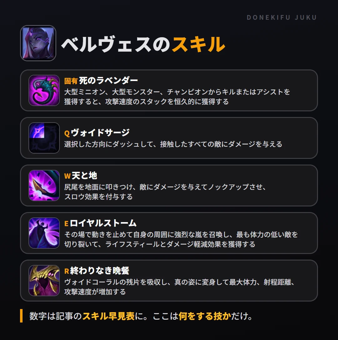 ベルヴェスのスキル。固有（死のラベンダー）: 大型ミニオン、大型モンスター、チャンピオンからキルまたはアシストを獲得すると、攻撃速度のスタックを恒久的に獲得する。Q（ヴォイドサージ）: 選択した方向にダッシュして、接触したすべての敵にダメージを与える。W（天と地）: 尻尾を地面に叩きつけ、敵にダメージを与えてノックアップさせ、スロウ効果を付与する。E（ロイヤルストーム）: その場で動きを止めて自身の周囲に強烈な嵐を召喚し、最も体力の低い敵を切り裂いて、ライフスティールとダメージ軽減効果を獲得する。R（終わりなき晩餐）: ヴォイドコーラルの残片を吸収し、真の姿に変身して最大体力、射程距離、攻撃速度が増加する