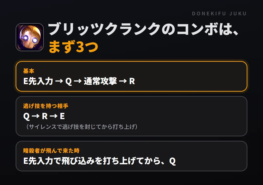 ブリッツクランクのコンボはまず3つ。基本: E先入力 → Q → 通常攻撃 → R、逃げ技を持つ相手: Q → R → E、暗殺者が飛んで来た時: E先入力で飛び込みを打ち上げてから、Q