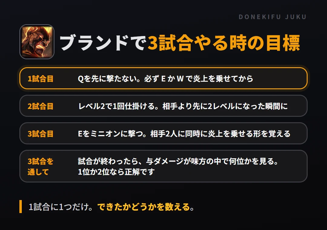ブランドで3試合やる時の目標。1試合目 Qを先に撃たない。必ず E か W で炎上を乗せてから、2試合目 レベル2で1回仕掛ける。相手より先に2レベルになった瞬間に、3試合目 Eをミニオンに撃つ。相手2人に同時に炎上を乗せる形を覚える、3試合を通して 試合が終わったら、与ダメージが味方の中で何位かを見る。1位か2位なら正解です