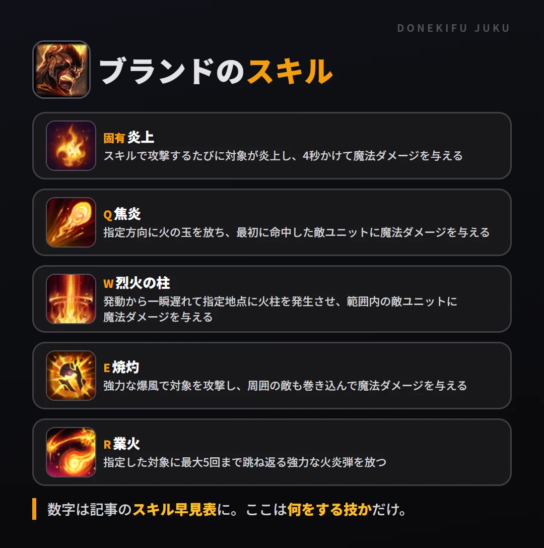 ブランドのスキル。固有（炎上）: スキルで攻撃するたびに対象が炎上し、4秒かけて魔法ダメージを与える。Q（焦炎）: 指定方向に火の玉を放ち、最初に命中した敵ユニットに魔法ダメージを与える。W（烈火の柱）: 発動から一瞬遅れて指定地点に火柱を発生させ、範囲内の敵ユニットに魔法ダメージを与える。E（焼灼）: 強力な爆風で対象を攻撃し、周囲の敵も巻き込んで魔法ダメージを与える。R（業火）: 指定した対象に最大5回まで跳ね返る強力な火炎弾を放つ