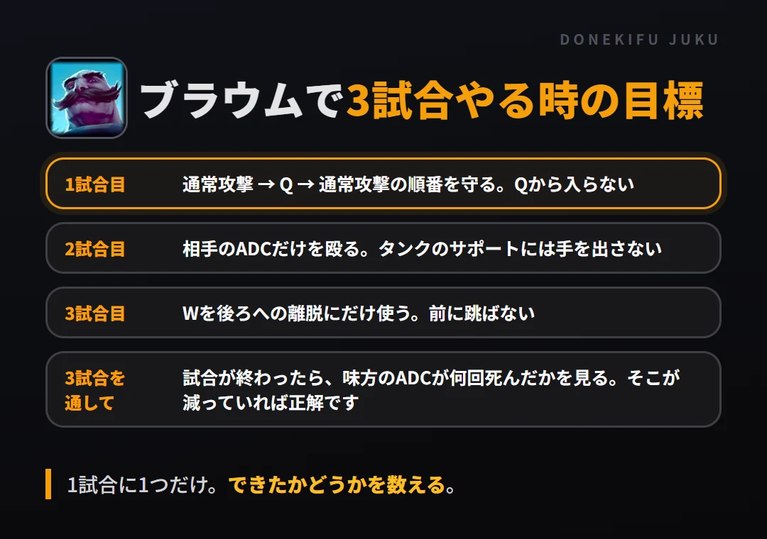 ブラウムで3試合やる時の目標。1試合目 通常攻撃 → Q → 通常攻撃の順番を守る。Qから入らない、2試合目 相手のADCだけを殴る。タンクのサポートには手を出さない、3試合目 Wを後ろへの離脱にだけ使う。前に跳ばない、3試合を通して 試合が終わったら、味方のADCが何回死んだかを見る。そこが減っていれば正解です