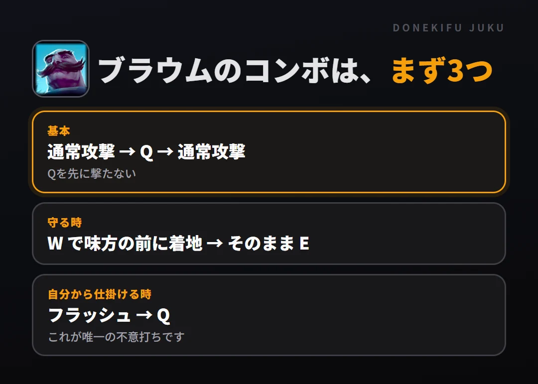 ブラウムのコンボはまず3つ。基本: 通常攻撃 → Q → 通常攻撃、守る時: W で味方の前に着地 → そのまま E、自分から仕掛ける時: フラッシュ → Q