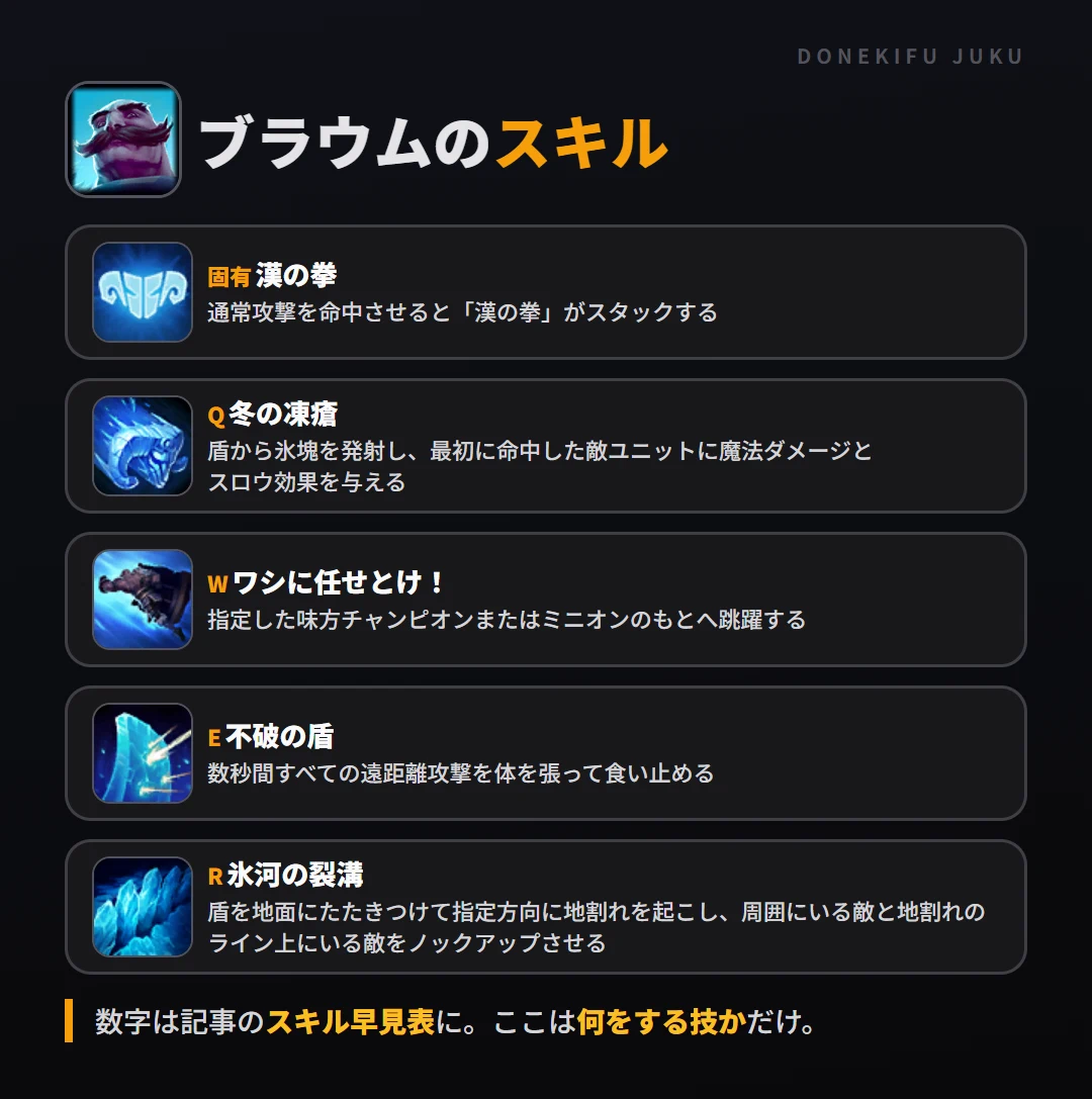 ブラウムのスキル。固有（漢の拳）: 通常攻撃を命中させると「漢の拳」がスタックする。Q（冬の凍瘡）: 盾から氷塊を発射し、最初に命中した敵ユニットに魔法ダメージとスロウ効果を与える。W（ワシに任せとけ！）: 指定した味方チャンピオンまたはミニオンのもとへ跳躍する。E（不破の盾）: 数秒間すべての遠距離攻撃を体を張って食い止める。R（氷河の裂溝）: 盾を地面にたたきつけて指定方向に地割れを起こし、周囲にいる敵と地割れのライン上にいる敵をノックアップさせる