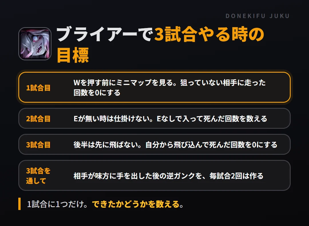 ブライアーで3試合やる時の目標。1試合目 Wを押す前にミニマップを見る。狙っていない相手に走った回数を0にする、2試合目 Eが無い時は仕掛けない。Eなしで入って死んだ回数を数える、3試合目 後半は先に飛ばない。自分から飛び込んで死んだ回数を0にする、3試合を通して 相手が味方に手を出した後の逆ガンクを、毎試合2回は作る