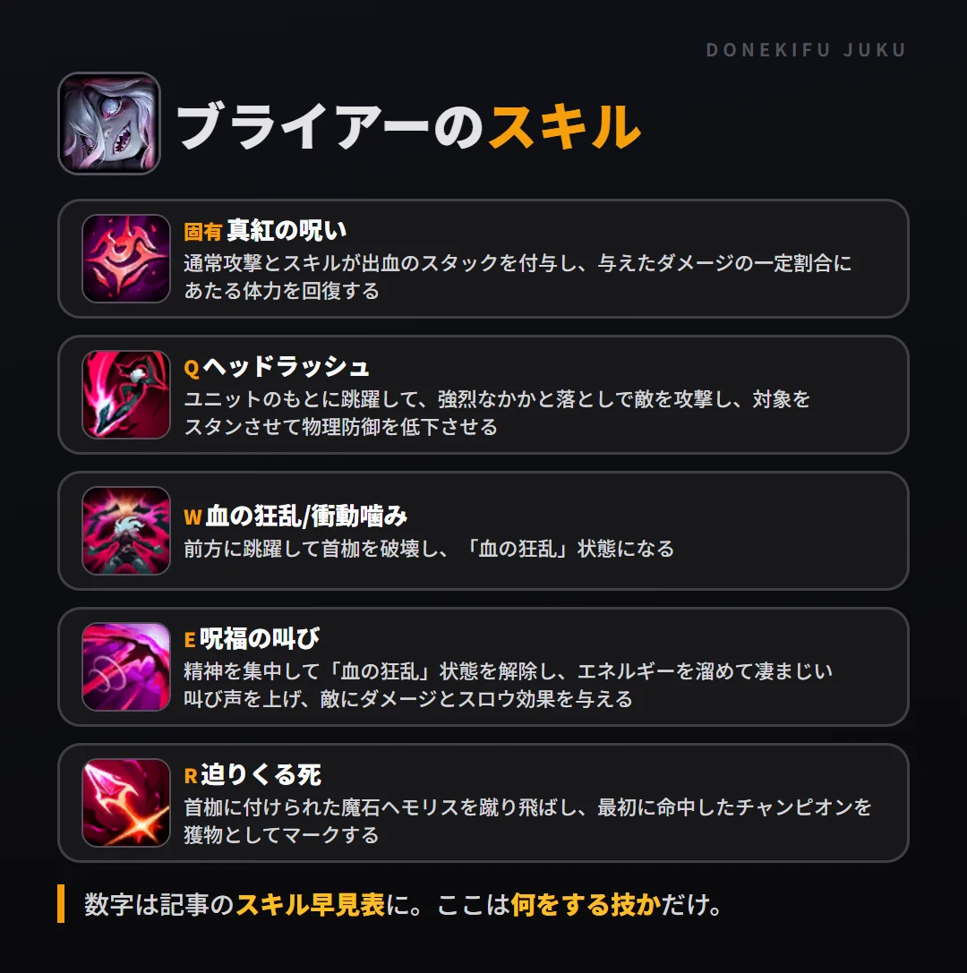 ブライアーのスキル。固有（真紅の呪い）: 通常攻撃とスキルが出血のスタックを付与し、与えたダメージの一定割合にあたる体力を回復する。Q（ヘッドラッシュ）: ユニットのもとに跳躍して、強烈なかかと落としで敵を攻撃し、対象をスタンさせて物理防御を低下させる。W（血の狂乱/衝動噛み）: 前方に跳躍して首枷を破壊し、「血の狂乱」状態になる。E（呪福の叫び）: 精神を集中して「血の狂乱」状態を解除し、エネルギーを溜めて凄まじい叫び声を上げ、敵にダメージとスロウ効果を与える。R（迫りくる死）: 首枷に付けられた魔石ヘモリスを蹴り飛ばし、最初に命中したチャンピオンを獲物としてマークする