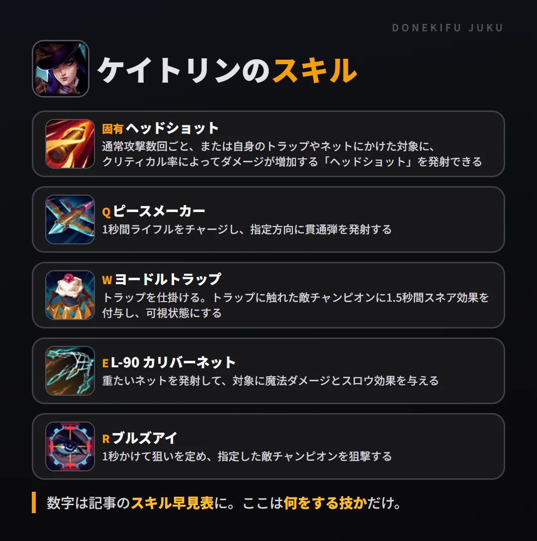 ケイトリンのスキル。固有（ヘッドショット）: 通常攻撃数回ごと、または自身のトラップやネットにかけた対象に、クリティカル率によってダメージが増加する「ヘッドショット」を発射できる。Q（ピースメーカー）: 1秒間ライフルをチャージし、指定方向に貫通弾を発射する。W（ヨードルトラップ）: トラップを仕掛ける。トラップに触れた敵チャンピオンに1.5秒間スネア効果を付与し、可視状態にする。E（L-90 カリバーネット）: 重たいネットを発射して、対象に魔法ダメージとスロウ効果を与える。R（ブルズアイ）: 1秒かけて狙いを定め、指定した敵チャンピオンを狙撃する